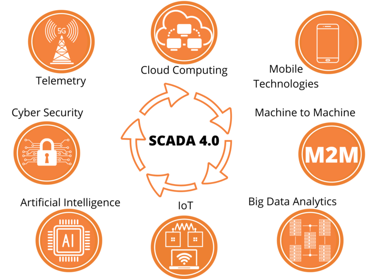 What is SCADA 4.0