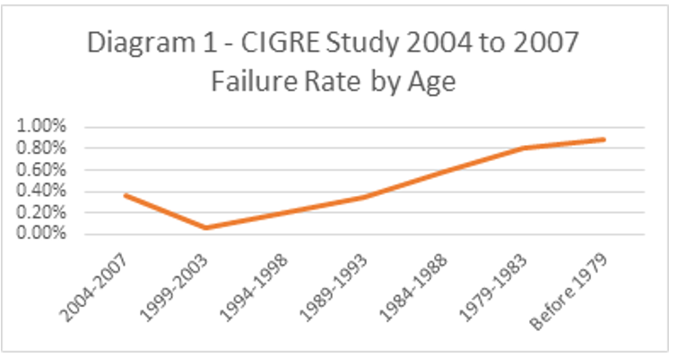 Failure rate by age